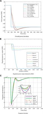 Multi-Objective Mayfly Optimization-Based Frequency Regulation for Power Grid With Wind Energy Penetration